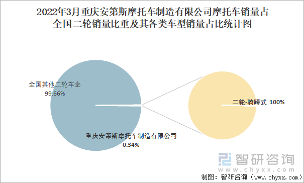 2022年3月重庆安第斯摩托车制造有限公司摩托车销量占全国二轮销量比重及其各类车型销量占比统计图