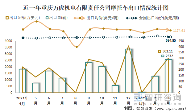 近一年重庆万虎机电有限责任公司摩托车出口情况统计图