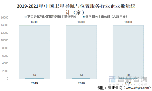2019-2021年中国卫星导航与位置服务行业企业数量统计