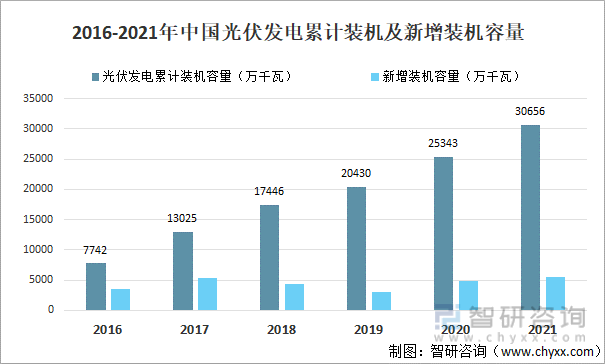 2016-2021年中国光伏发电累计装机及新增装机容量