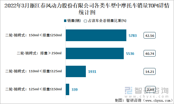 2022年3月浙江春风动力股份有限公司各类车型中摩托车销量TOP4详情统计图