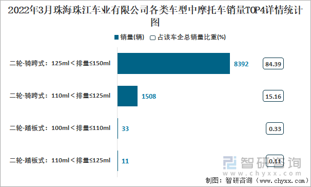 2022年3月珠海珠江车业有限公司各类车型中摩托车销量TOP4详情统计图