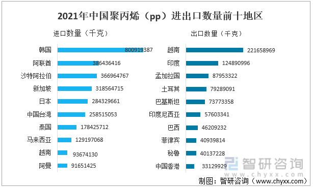 2021年中国聚丙烯（pp）进出口数量前十地区