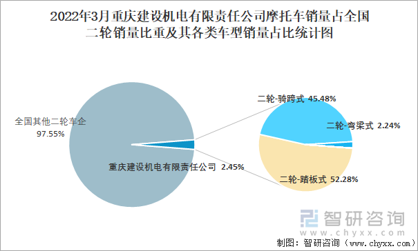 2022年3月重庆建设机电有限责任公司摩托车销量占全国二轮销量比重及其各类车型销量占比统计图