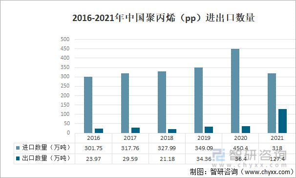 2016-2021年中国聚丙烯（pp）进出口数量