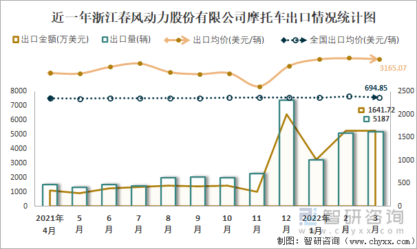 近一年浙江春风动力股份有限公司摩托车出口情况统计图