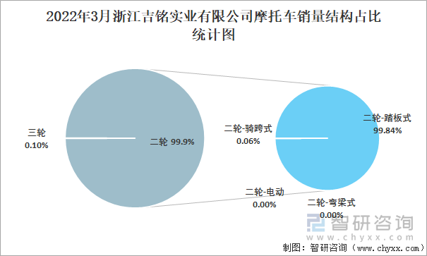 2022年3月浙江吉铭实业有限公司摩托车销量结构占比统计图