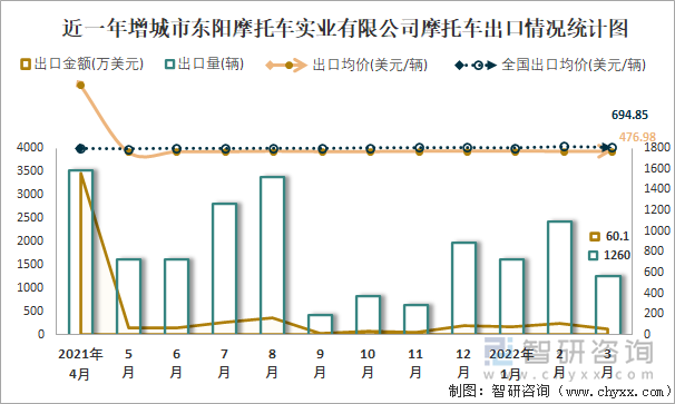 近一年增城市东阳摩托车实业有限公司摩托车出口情况统计图