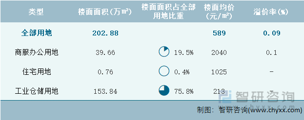 2022年4月重庆市各类用地土地成交情况统计表