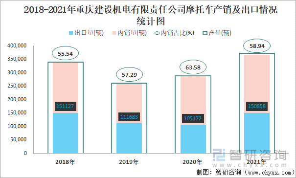2018-2021年重庆建设机电有限责任公司摩托车产销及出口情况统计图
