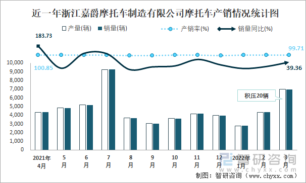 近一年浙江嘉爵摩托车制造有限公司摩托车产销情况统计图