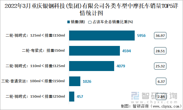 2022年3月重庆银钢科技(集团)有限公司各类车型中摩托车销量TOP5详情统计图