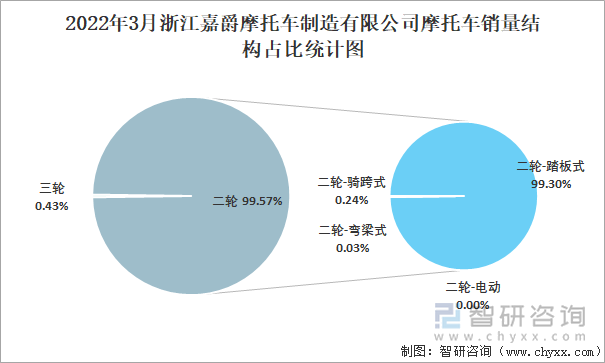 2022年3月浙江嘉爵摩托车制造有限公司摩托车销量结构占比统计图