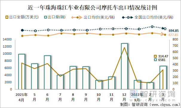 近一年珠海珠江车业有限公司摩托车出口情况统计图