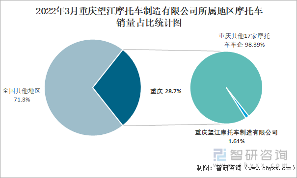 2022年3月重庆望江摩托车制造有限公司所属地区摩托车销量占比统计图
