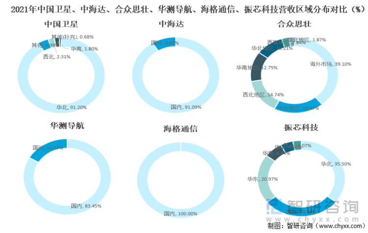 2021年中国卫星、中海达、合众思壮、华测导航、海格通信、振芯科技营收区域分布对比（%）