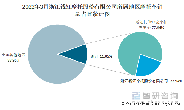 2022年3月浙江钱江摩托股份有限公司所属地区摩托车销量占比统计图
