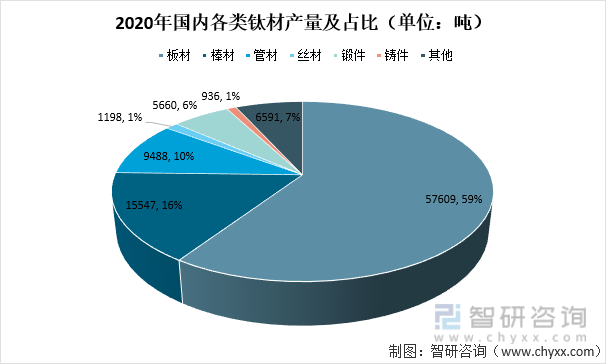 2020年国内各类钛材产量及占比（单位：吨）