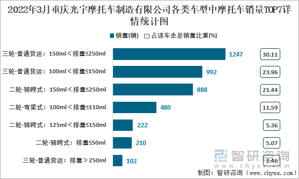 2022年3月重庆光宇摩托车制造有限公司各类车型中摩托车销量TOP7详情统计图