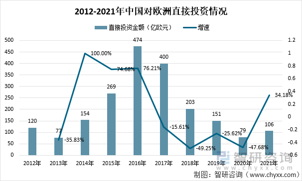 2012-2021年中国对欧洲直接投资情况