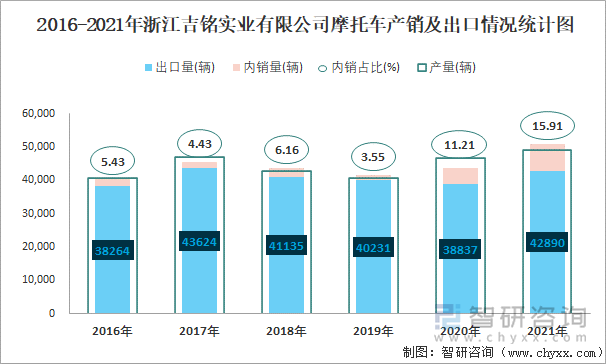 2016-2021年浙江吉铭实业有限公司摩托车产销及出口情况统计图