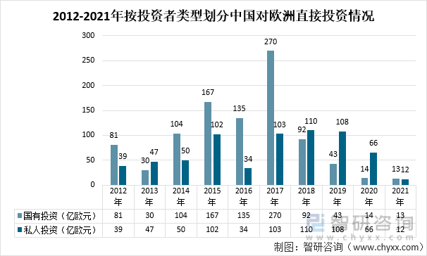 2012-2021年按投资者类型划分中国对欧洲直接投资情况