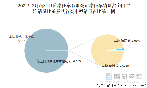 2022年3月浙江日雅摩托车有限公司摩托车销量占全国二轮销量比重及其各类车型销量占比统计图