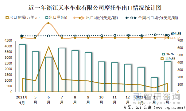 近一年浙江天本车业有限公司摩托车出口情况统计图