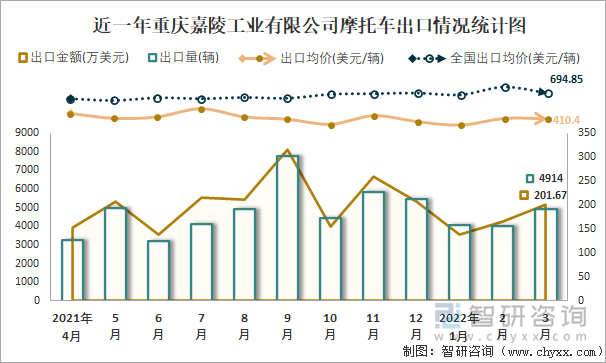 近一年重庆嘉陵工业有限公司摩托车出口情况统计图