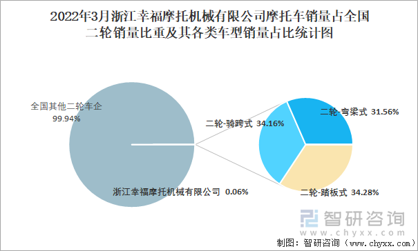 2022年3月浙江幸福摩托机械有限公司摩托车销量占全国二轮销量比重及其各类车型销量占比统计图
