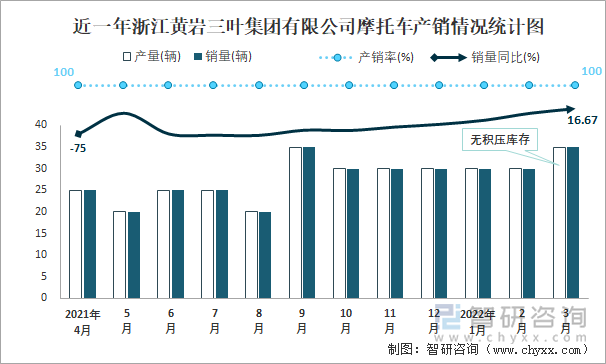 近一年浙江黄岩三叶集团有限公司摩托车产销情况统计图