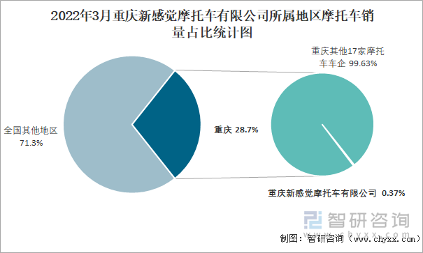 2022年3月重庆新感觉摩托车有限公司所属地区摩托车销量占比统计图
