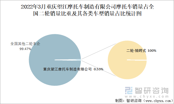 2022年3月重庆望江摩托车制造有限公司摩托车销量占全国二轮销量比重及其各类车型销量占比统计图