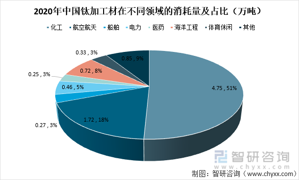 2020年中国钛加工材在不同领域的消耗量及占比（万吨）