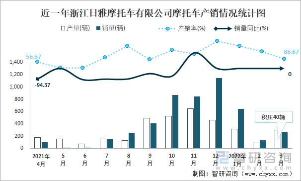 近一年浙江日雅摩托车有限公司摩托车产销情况统计图