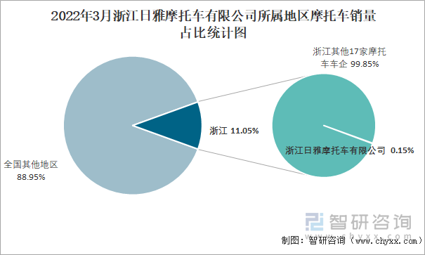 2022年3月浙江日雅摩托车有限公司所属地区摩托车销量占比统计图