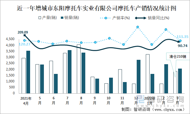 近一年增城市东阳摩托车实业有限公司摩托车产销情况统计图