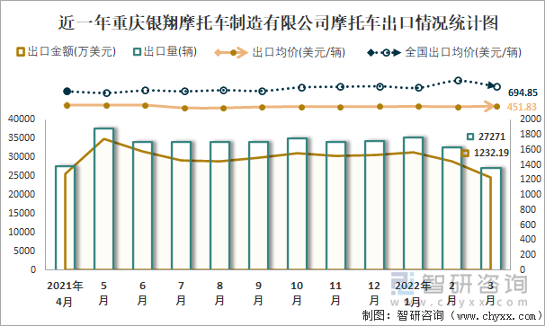 近一年重庆银翔摩托车制造有限公司摩托车出口情况统计图