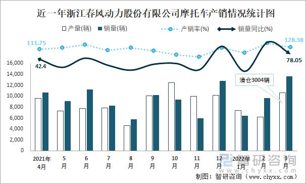 近一年浙江春风动力股份有限公司摩托车产销情况统计图