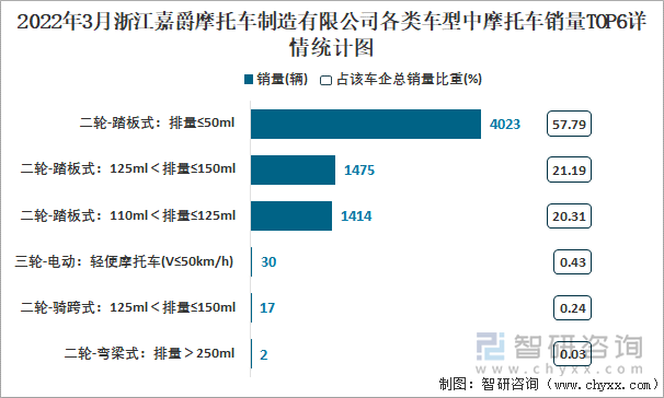 2022年3月浙江嘉爵摩托车制造有限公司各类车型中摩托车销量TOP6详情统计图