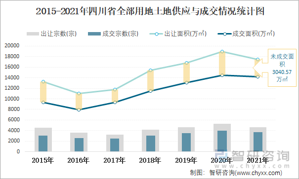 2015-2021年四川省全部用地土地供应与成交情况统计图