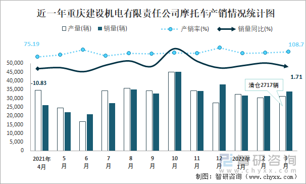 近一年重庆建设机电有限责任公司摩托车产销情况统计图