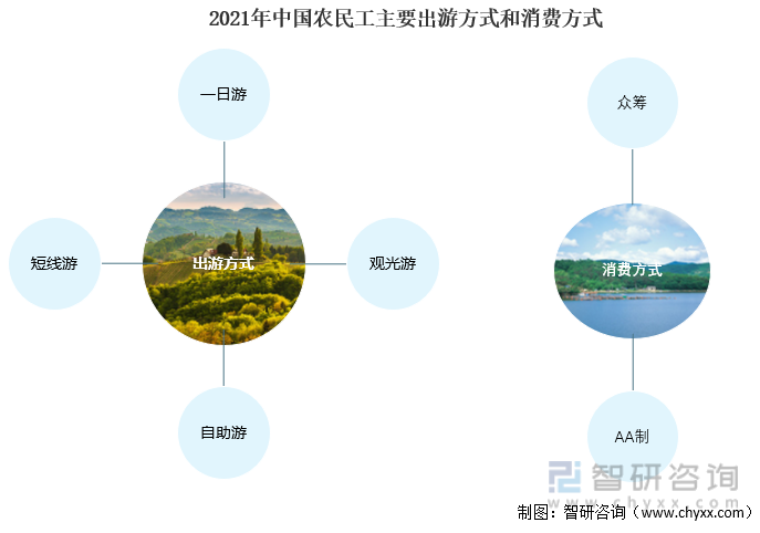 2021年中国农民工主要出游方式和消费方式