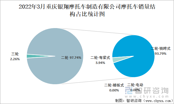 2022年3月重庆银翔摩托车制造有限公司摩托车销量结构占比统计图