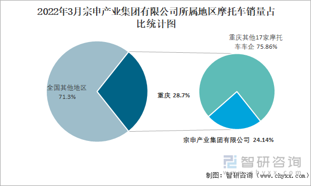 2022年3月宗申产业集团有限公司所属地区摩托车销量占比统计图