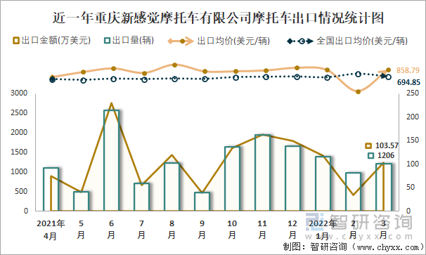 近一年重庆新感觉摩托车有限公司摩托车出口情况统计图