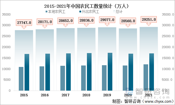 2015-2021年中国农民工数量统计（万人）