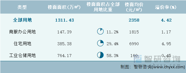 2022年4月四川省各类用地土地成交情况统计表