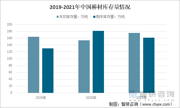 2019-2021年中国棒材库存量情况（单位：万吨）