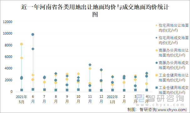 近一年河南省各类用地出让地面均价与成交地面均价统计图